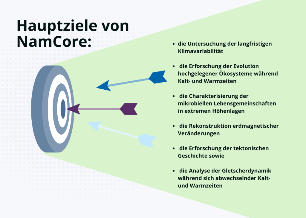 Auf eine Infografik werden die sechs Ziele des NumCore-Projekts aufgelistet: (1) die Untersuchung der langfristigen Klimavariabilität, (2) die Erforschung der Evolution hochgelegener Ökosysteme während Kalt- und Warmzeiten, (3) die Charakterisierung der mikrobiellen Lebensgemeinschaften in extremen Höhenlagen, (4) die Rekonstruktion erdmagnetischer Veränderungen, (5) die Erforschung der tektonischen Geschichte sowie (6) die Analyse der Gletscherdynamik während sich abwechselnder Kalt- und Warmzeiten.